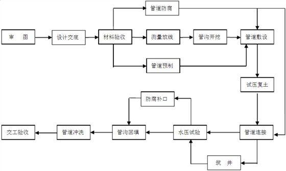 安装消防管道