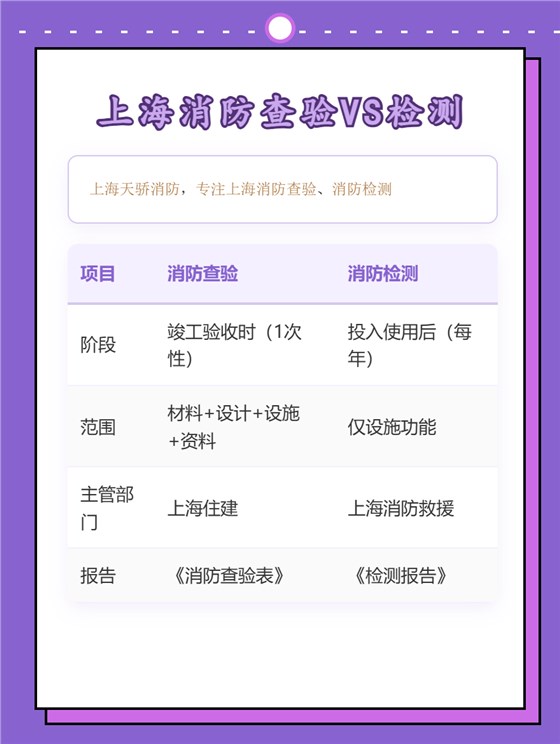上海消防查验和消防检测区别-上海天骄消防